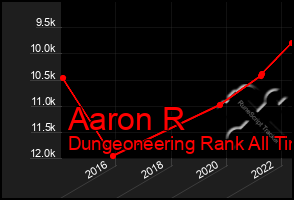 Total Graph of Aaron R