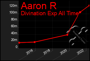 Total Graph of Aaron R