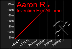Total Graph of Aaron R