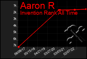 Total Graph of Aaron R