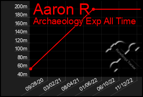 Total Graph of Aaron R
