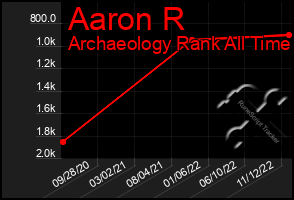 Total Graph of Aaron R