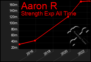 Total Graph of Aaron R