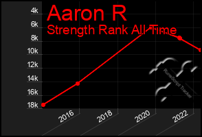 Total Graph of Aaron R
