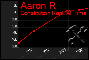Total Graph of Aaron R