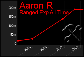 Total Graph of Aaron R