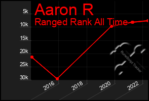 Total Graph of Aaron R
