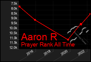 Total Graph of Aaron R
