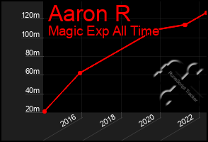 Total Graph of Aaron R