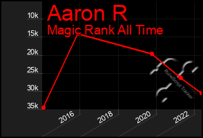 Total Graph of Aaron R