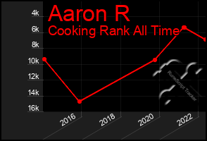 Total Graph of Aaron R