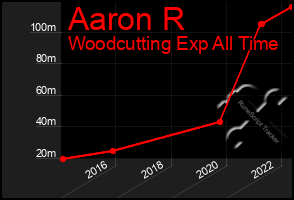 Total Graph of Aaron R