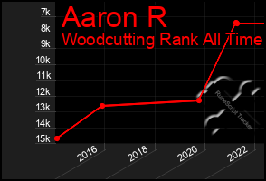 Total Graph of Aaron R