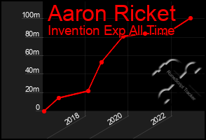 Total Graph of Aaron Ricket