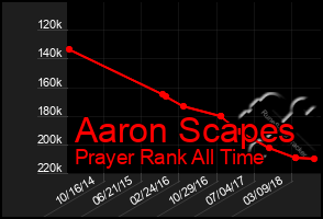 Total Graph of Aaron Scapes