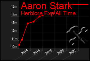 Total Graph of Aaron Stark