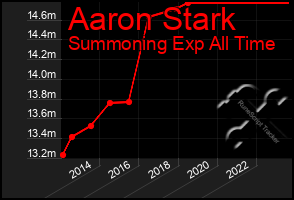 Total Graph of Aaron Stark