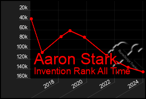 Total Graph of Aaron Stark