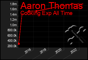 Total Graph of Aaron Thomas