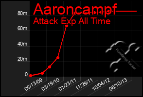 Total Graph of Aaroncampf