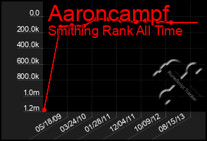 Total Graph of Aaroncampf