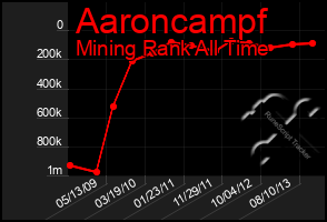 Total Graph of Aaroncampf