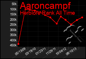 Total Graph of Aaroncampf