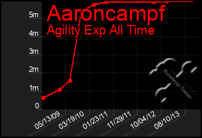 Total Graph of Aaroncampf