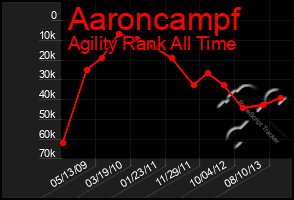 Total Graph of Aaroncampf