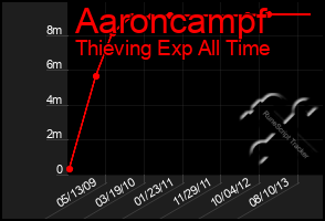 Total Graph of Aaroncampf