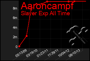 Total Graph of Aaroncampf