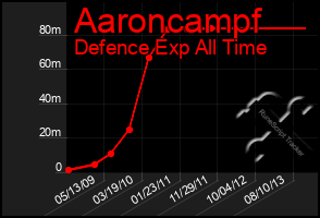 Total Graph of Aaroncampf