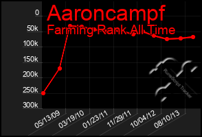 Total Graph of Aaroncampf