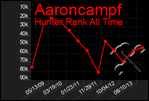 Total Graph of Aaroncampf