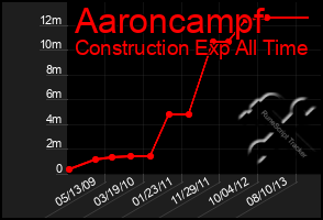 Total Graph of Aaroncampf