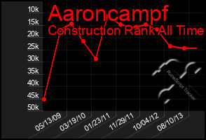 Total Graph of Aaroncampf