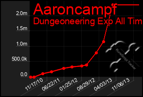 Total Graph of Aaroncampf