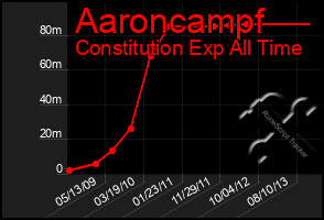 Total Graph of Aaroncampf