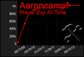 Total Graph of Aaroncampf