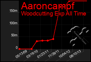 Total Graph of Aaroncampf