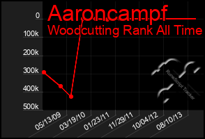 Total Graph of Aaroncampf