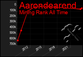 Total Graph of Aarondearend