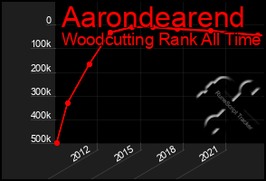 Total Graph of Aarondearend