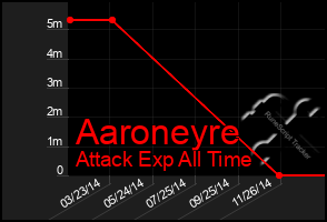 Total Graph of Aaroneyre