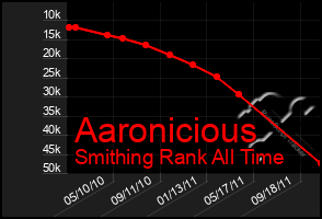 Total Graph of Aaronicious