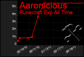 Total Graph of Aaronicious