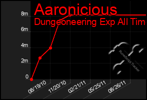 Total Graph of Aaronicious