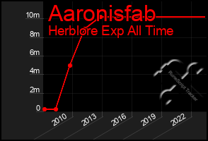 Total Graph of Aaronisfab
