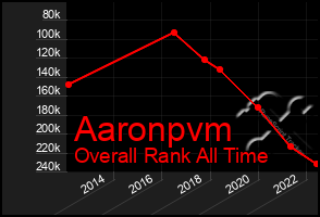 Total Graph of Aaronpvm