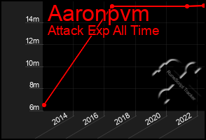 Total Graph of Aaronpvm